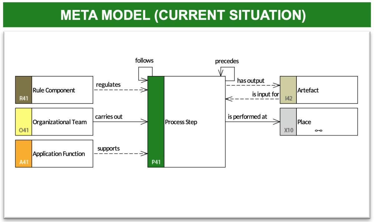Process Flow Model 2 (PFM-2)