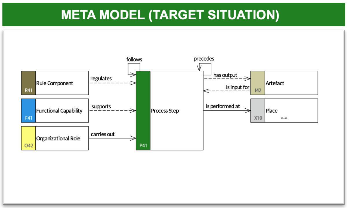Process Flow Model 2 (PFM-2)