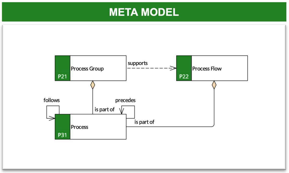 Process Description (PD)