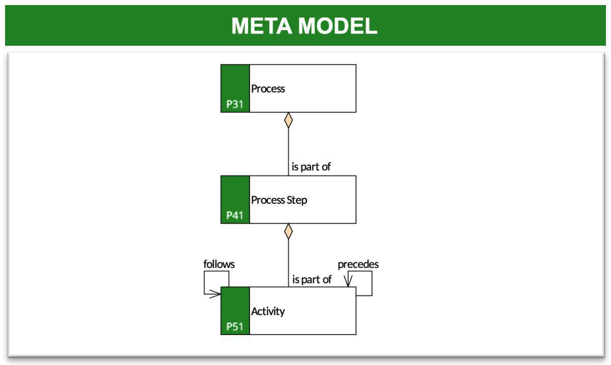 Process Activity Model (PaM)