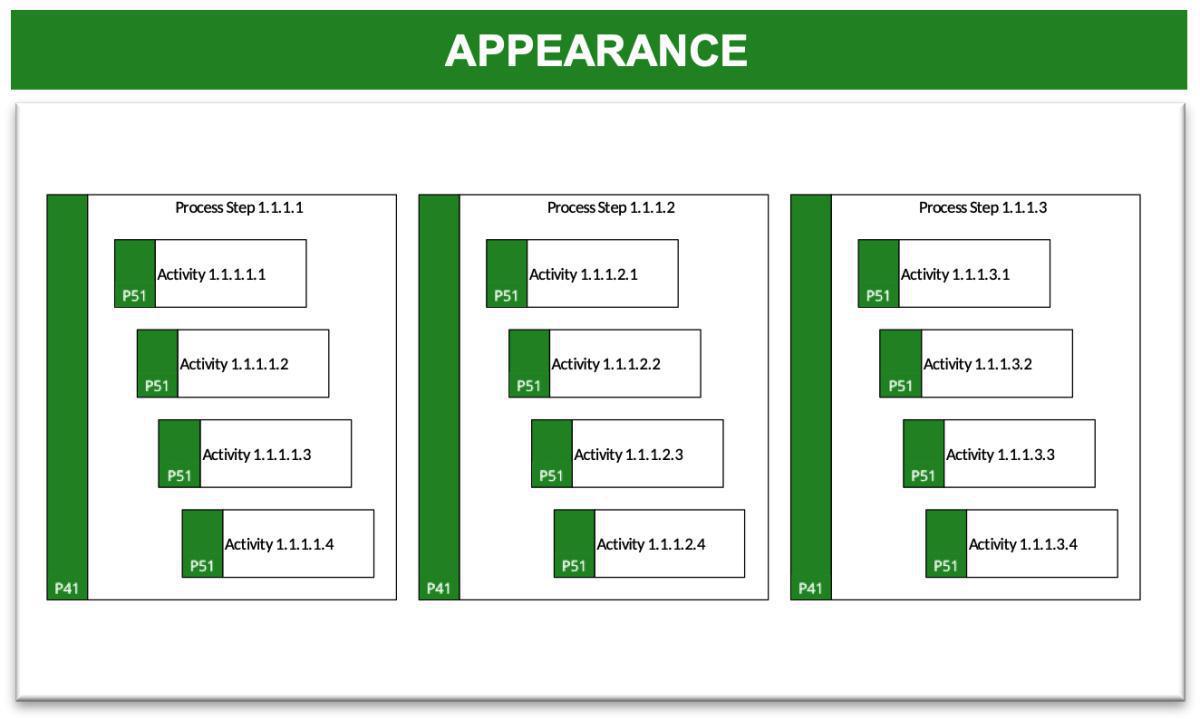Process Activity Model (PaM)