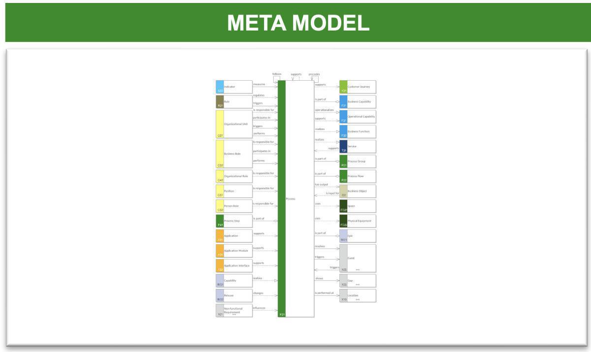 Process Context Description (PCD)