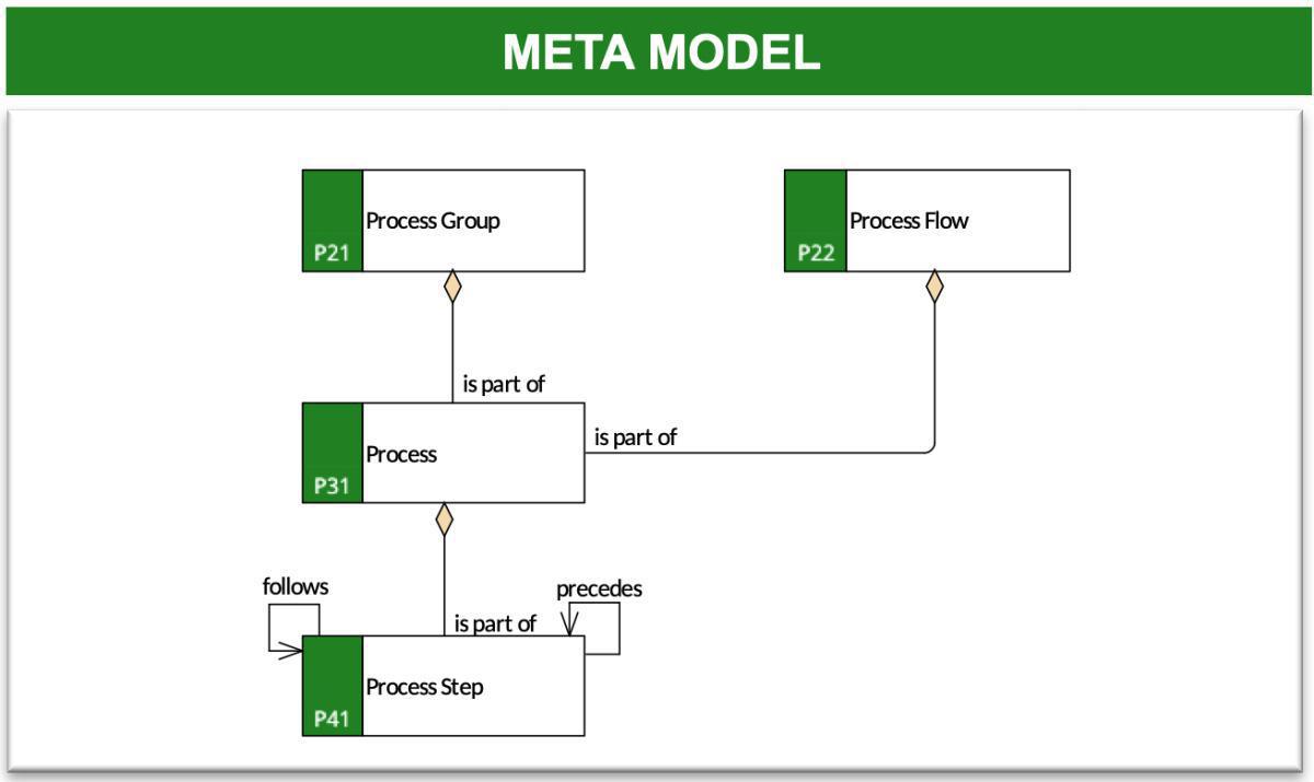 Process Model (PM)