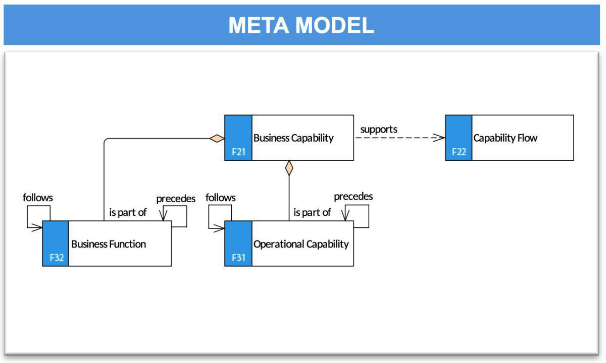 Capability Description (CD)