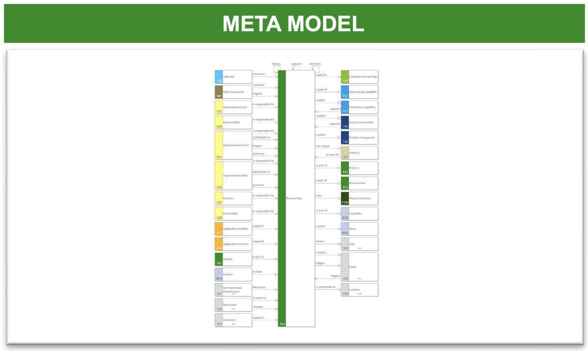 Process Context Model (PCM)