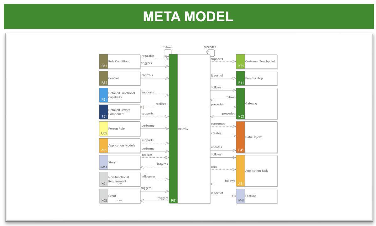 Process Activity Context Model (PaCM)
