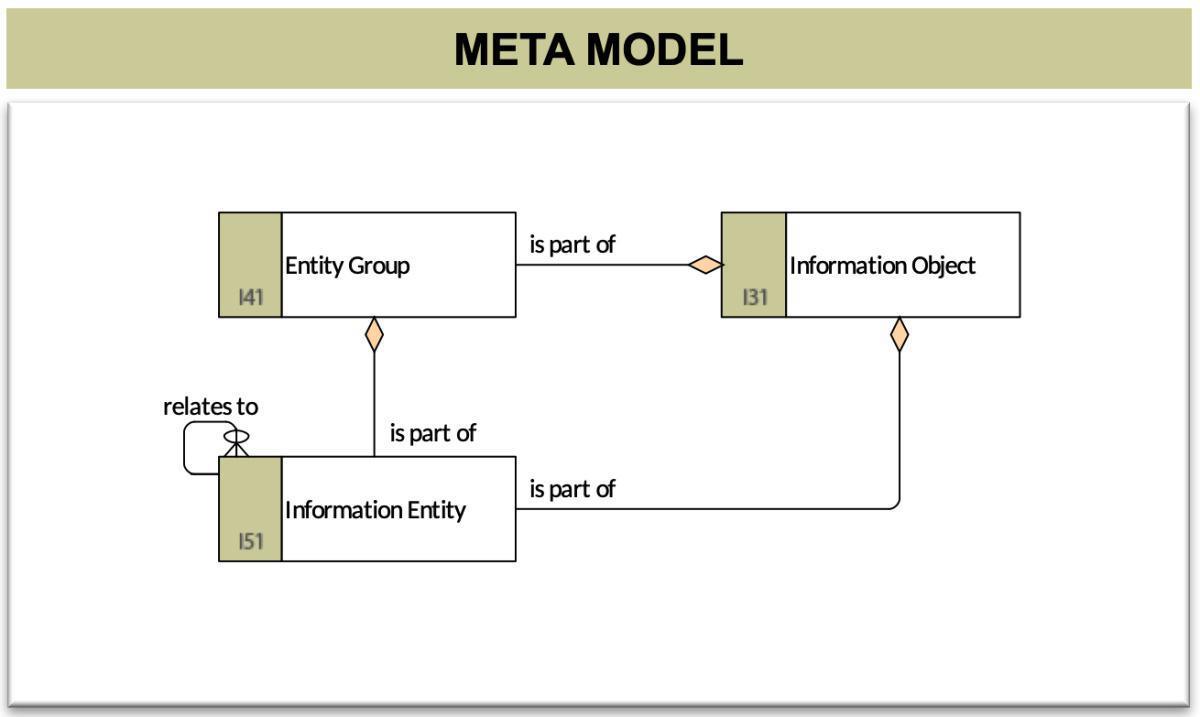 Information Entity Model (IEM)