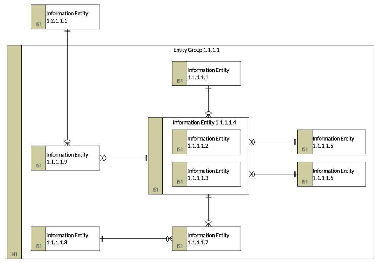 Information Entity Model (IEM)