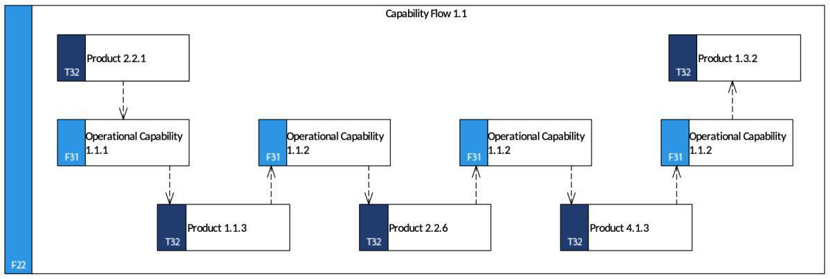 Capability Flow Description 1 (CFD-1)