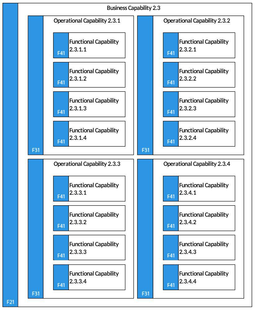 Capability Model (CM)