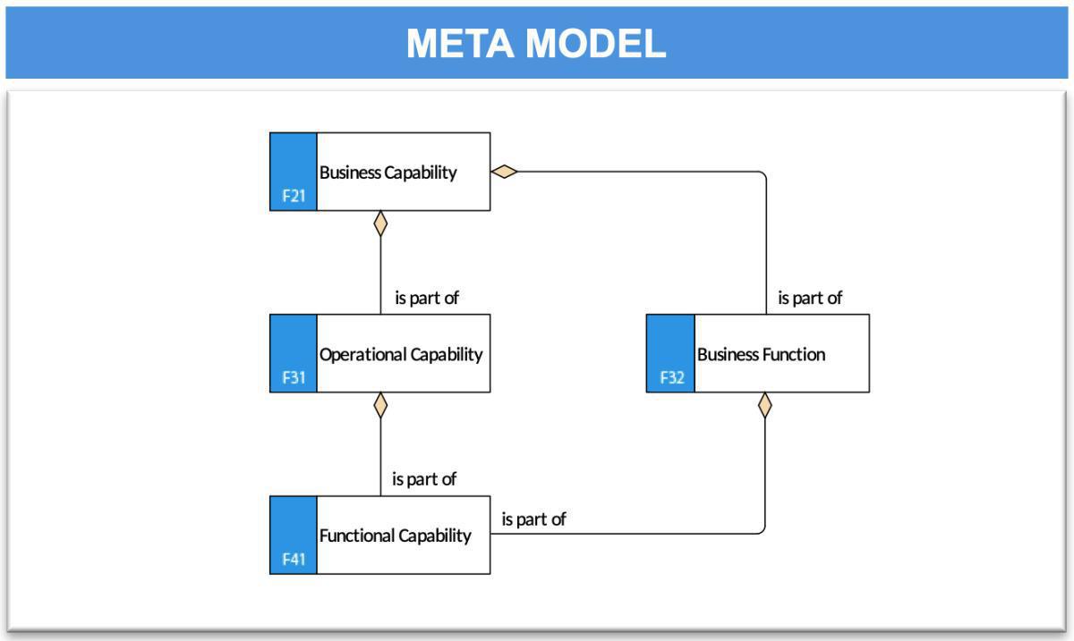 Capability Model (CM)