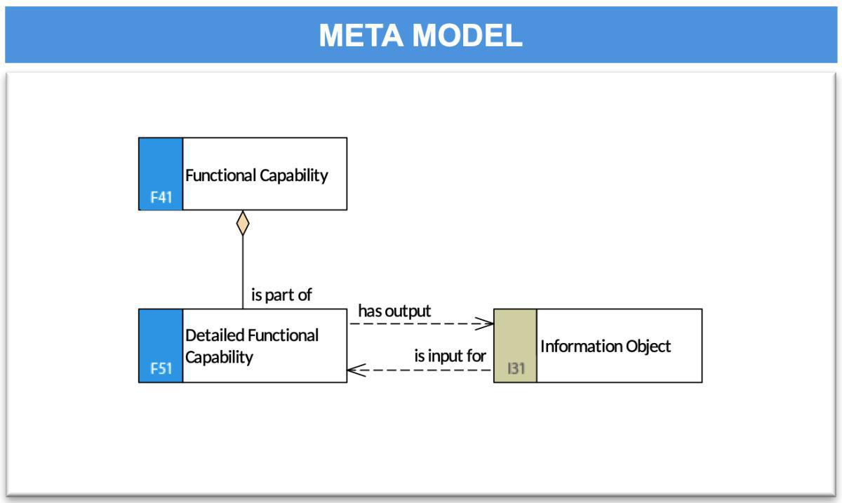 Capability Flow Model (Detailed) (CFM-d)
