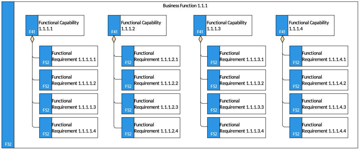 Requirement Model (RM)