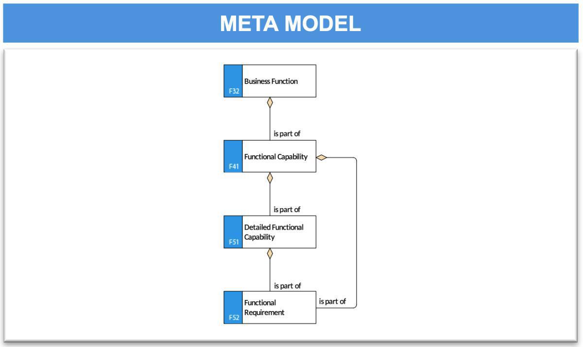 Requirement Model (RM)