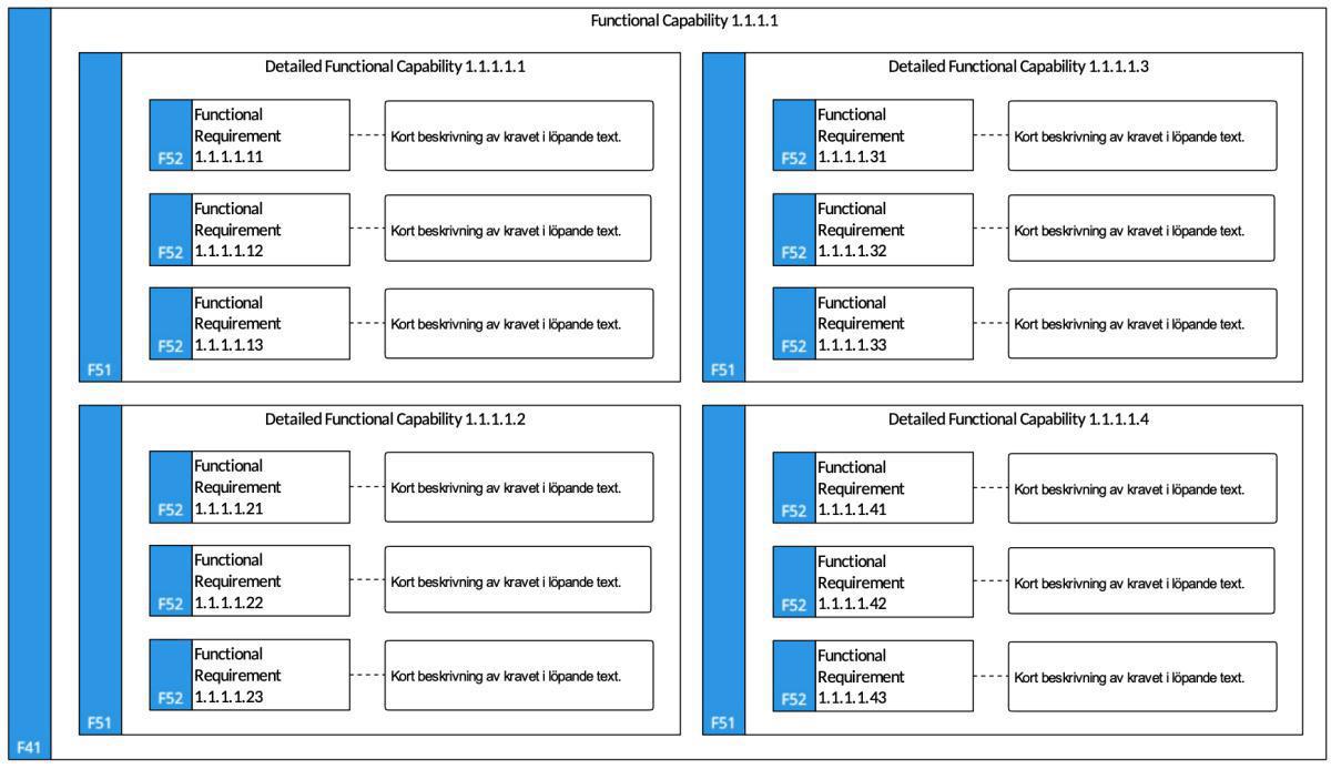 Requirement Model (RM)