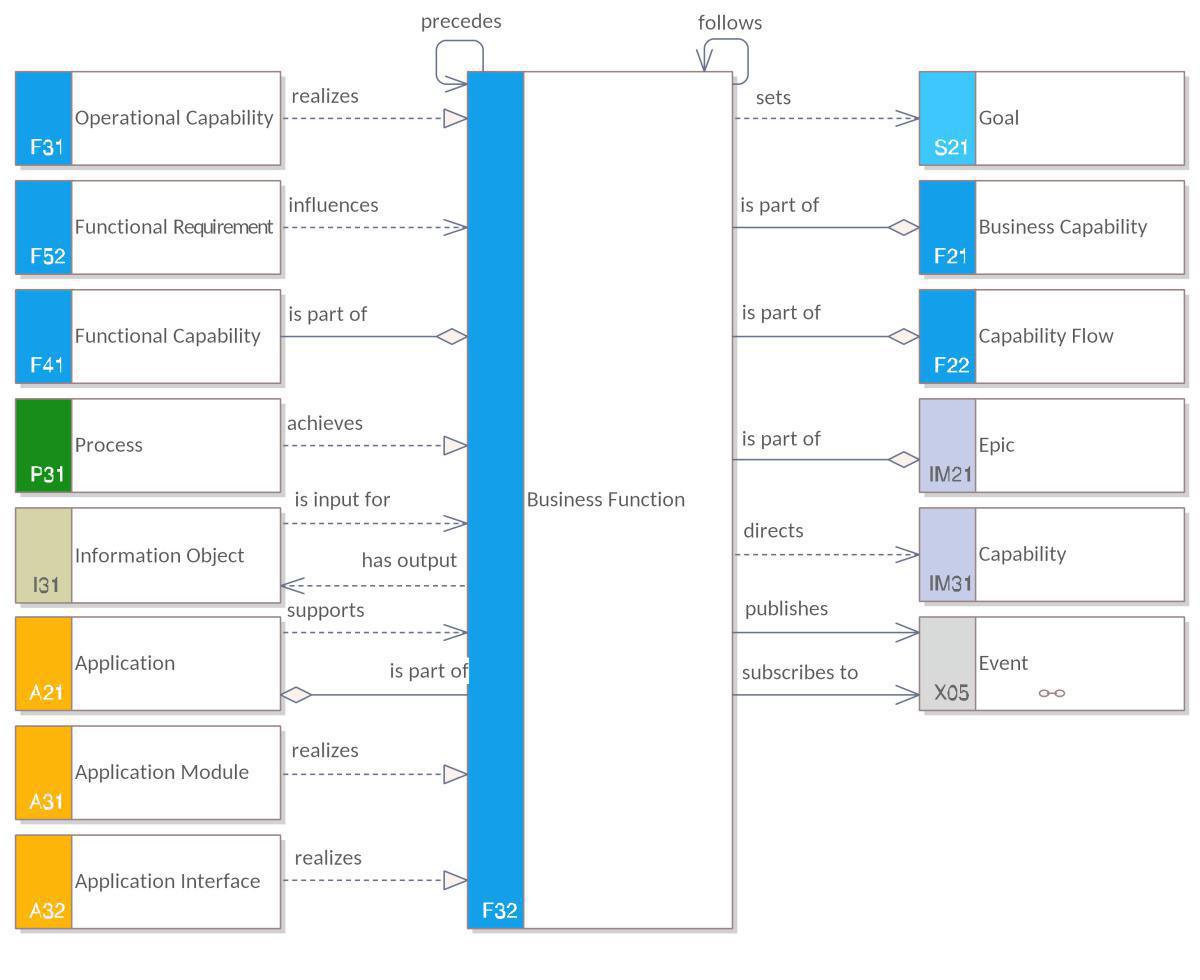Capability Context Description (CCD)