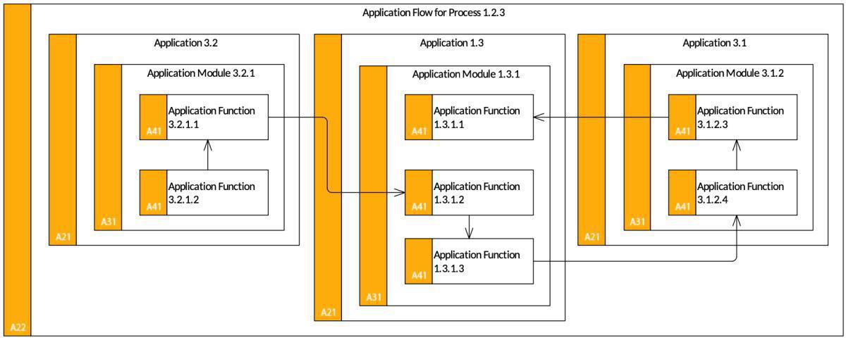 Application Flow Model (AFM)