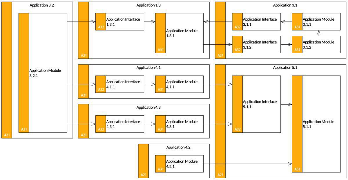 Integration Description (ID)