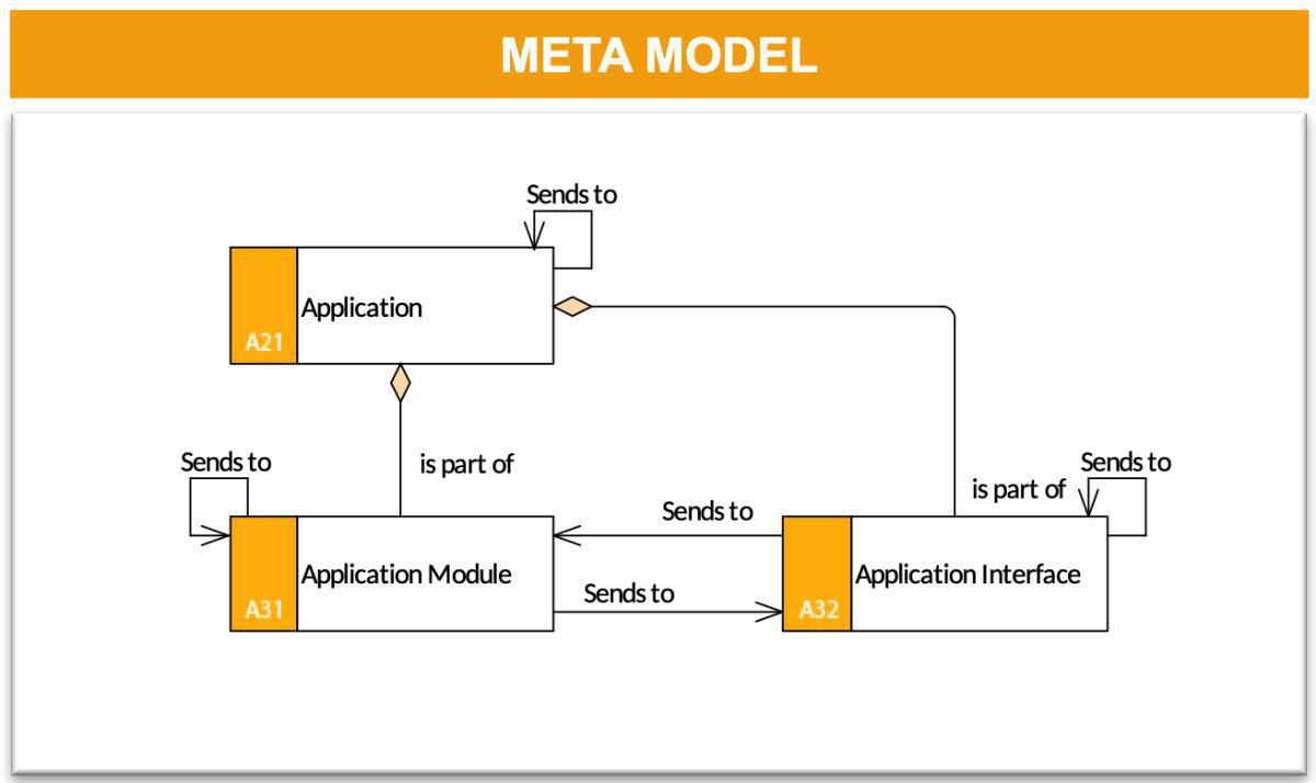 Integration Description (ID)