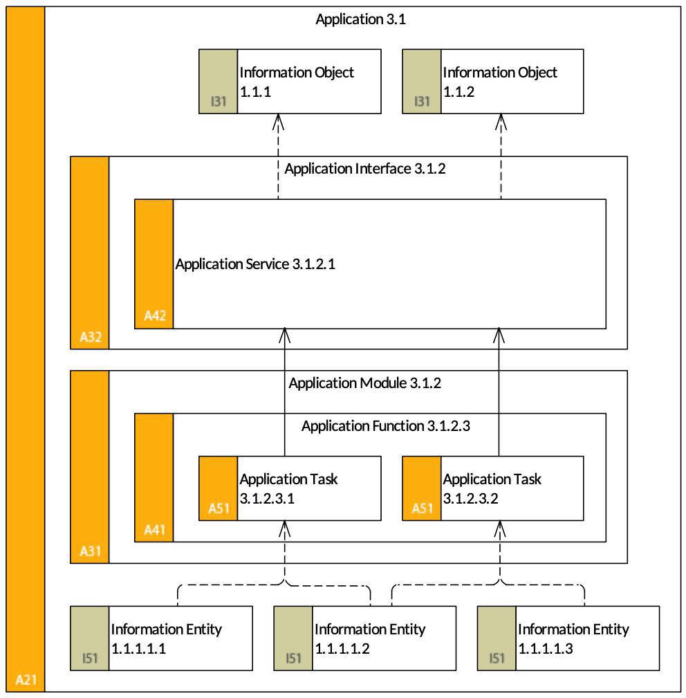 Logical Integration Model (LIM)