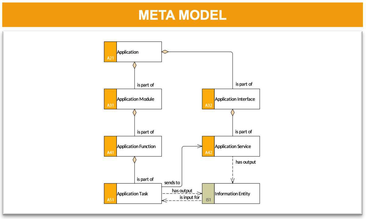Logical Integration Model (LIM)