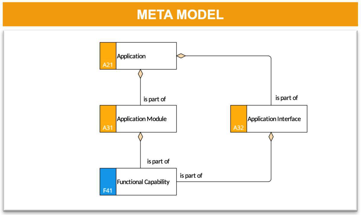 Logical Application Model (LAM)