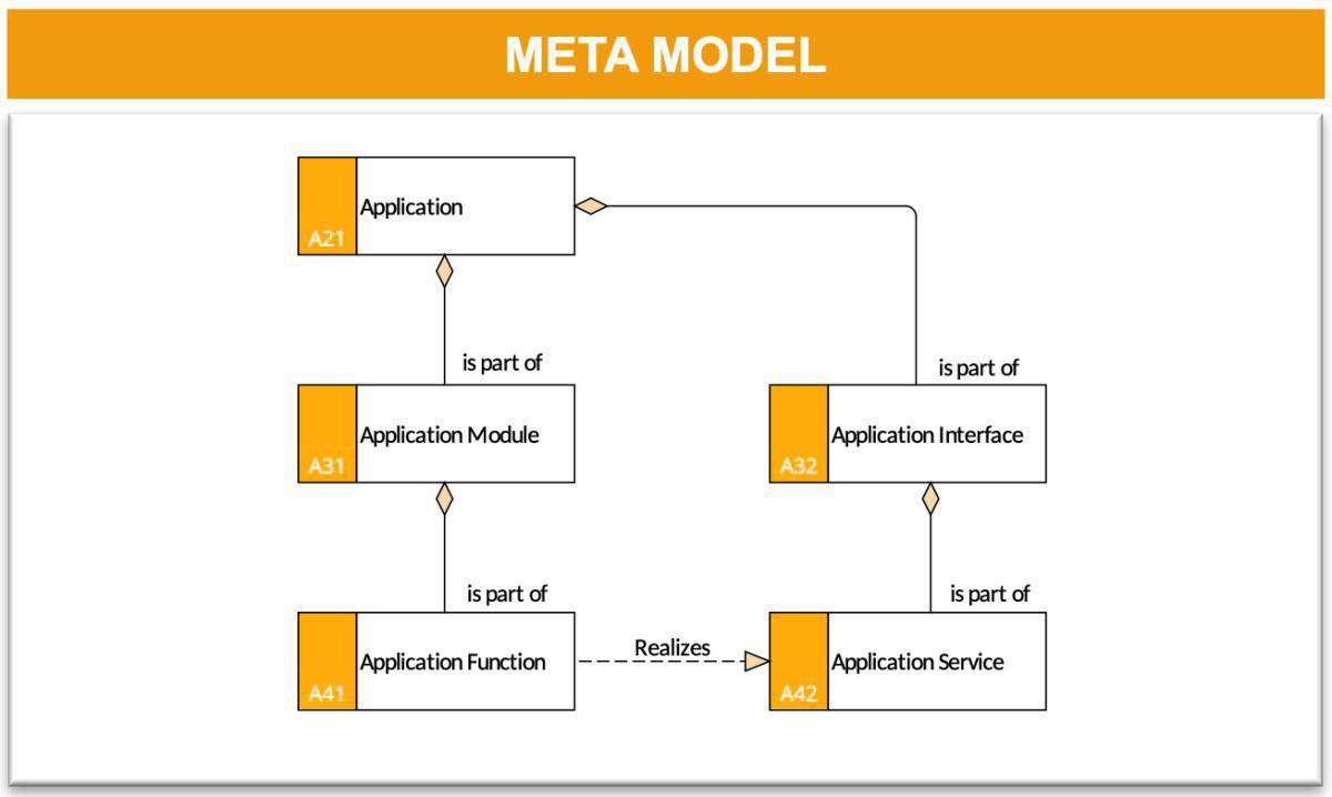 Application Model (AM)