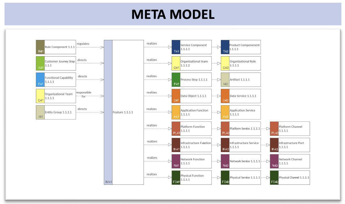 Implementation Context Model (ImpCM)