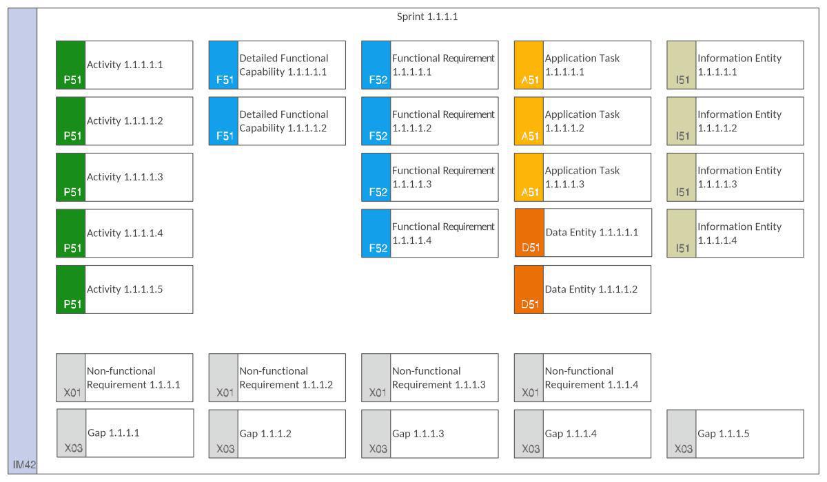 Implementation Integration Model (Detailed) (ImpIMd)