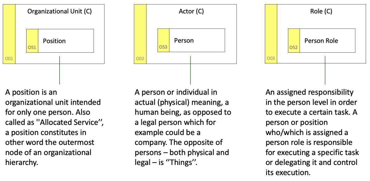 Modeling Personas