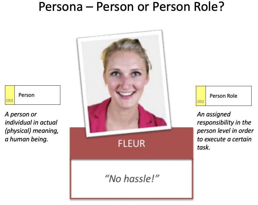 Modeling Personas