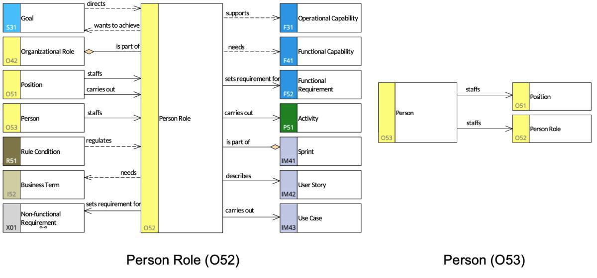Modeling Personas