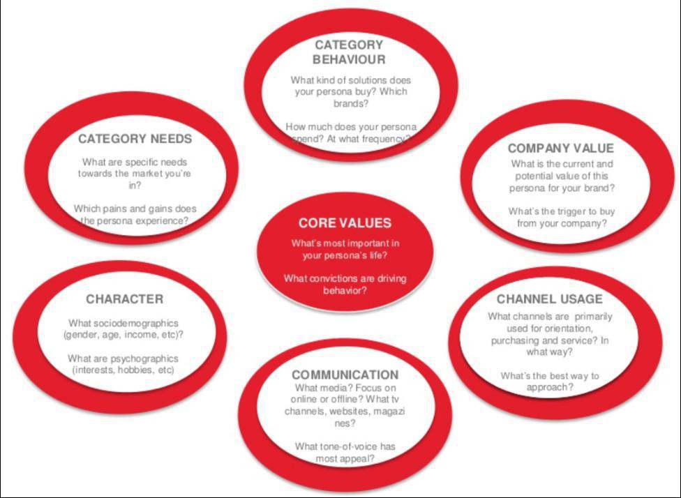 Modeling Personas