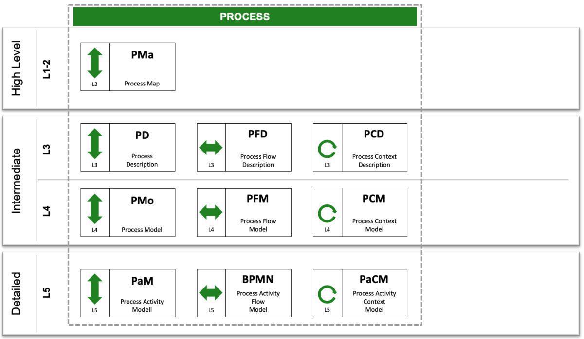 B - Process