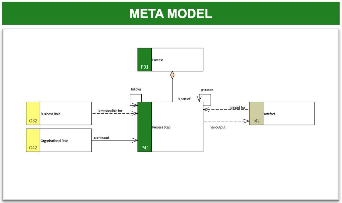 Process Flow Model 3 (PFM-3)