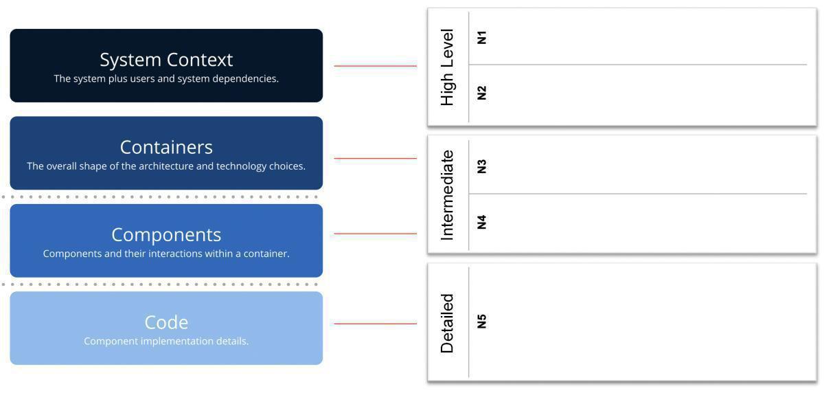 The C4 model and Prime Arch