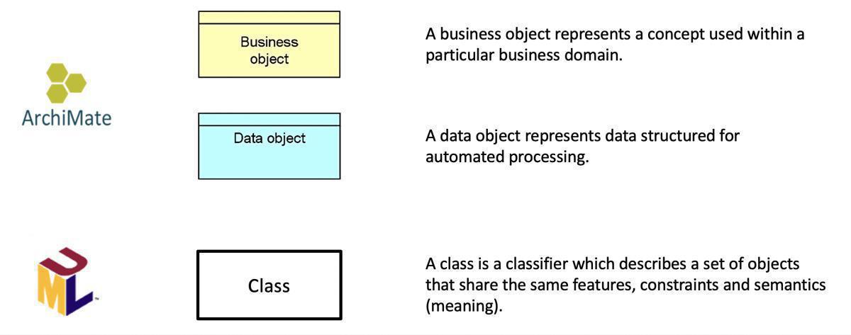 Information in relation to Data - a comparative analysis of ArchiMate + UML and Prime Arch