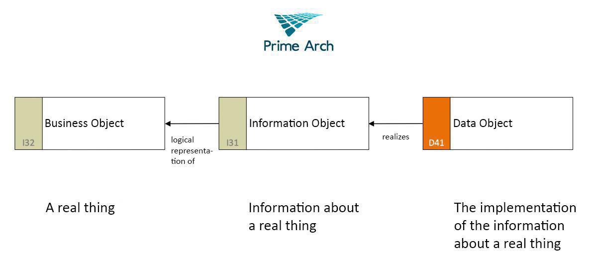 Information in relation to Data - a comparative analysis of ArchiMate + UML and Prime Arch