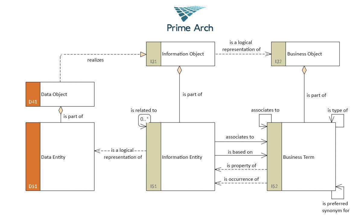 Information in relation to Data - a comparative analysis of ArchiMate + UML and Prime Arch