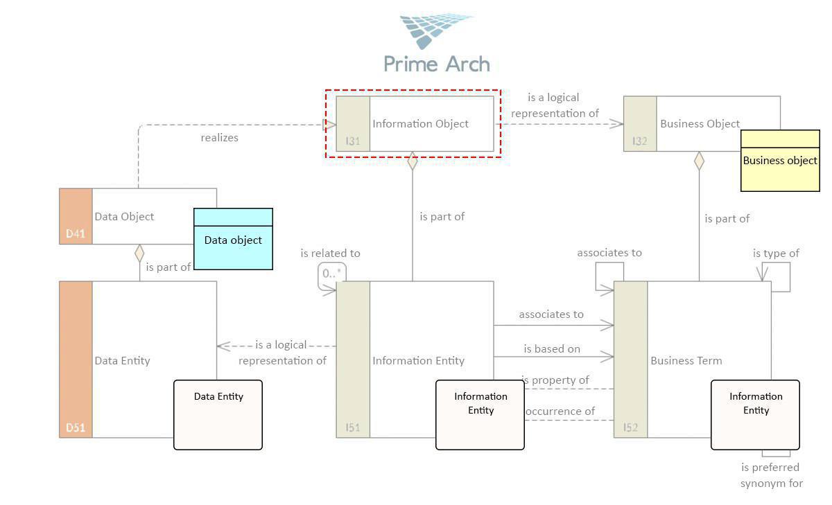 Information in relation to Data - a comparative analysis of ArchiMate + UML and Prime Arch