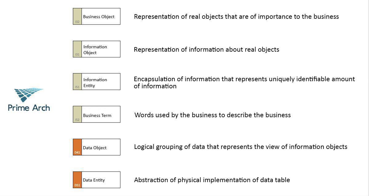 Information in relation to Data - a comparative analysis of ArchiMate + UML and Prime Arch