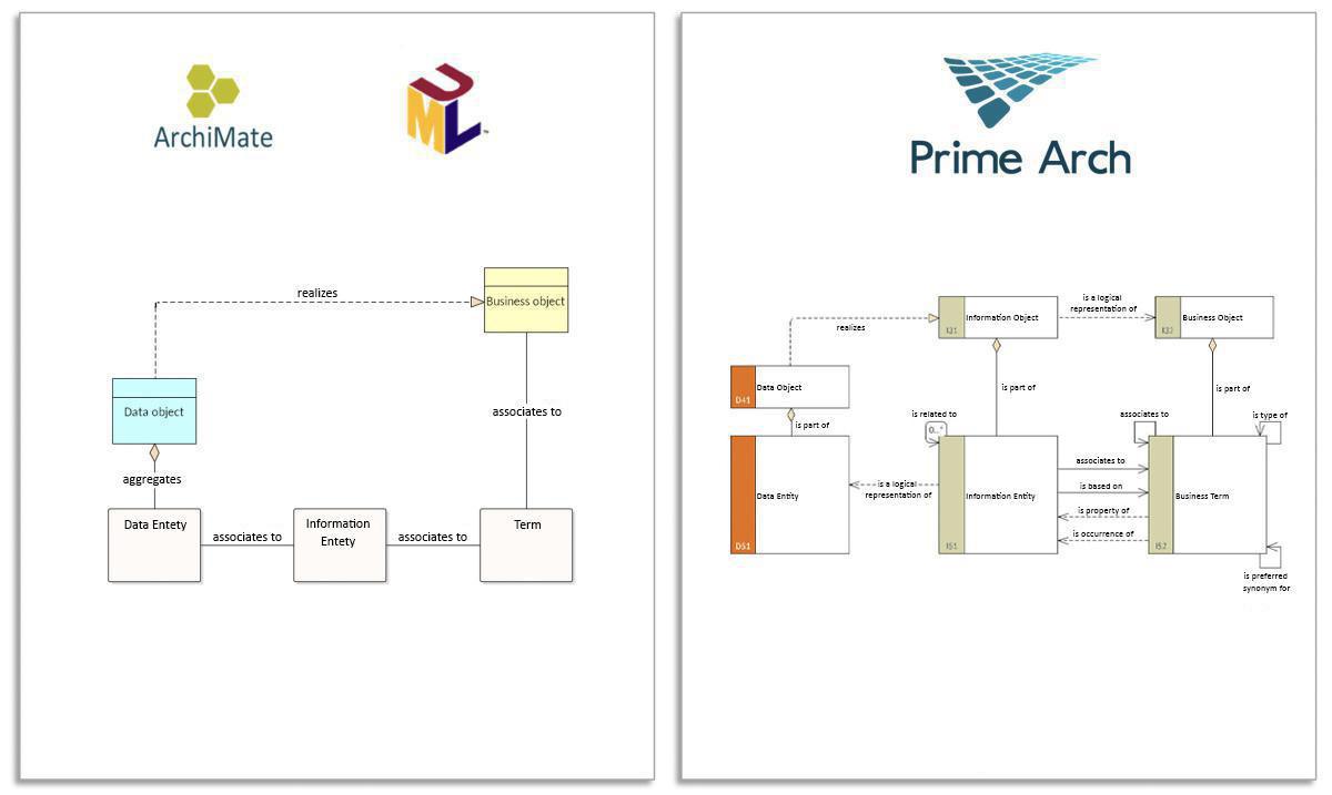 Information in relation to Data - a comparative analysis of ArchiMate + UML and Prime Arch
