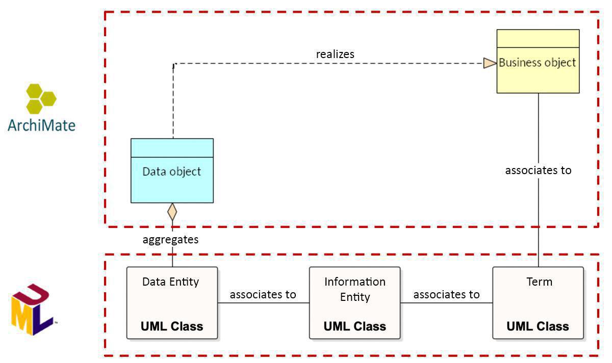 Information in relation to Data - a comparative analysis of ArchiMate + UML and Prime Arch
