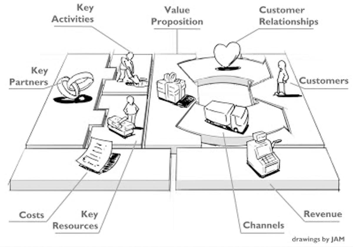 Osterwalders Business Model Canvas and Prime Arch