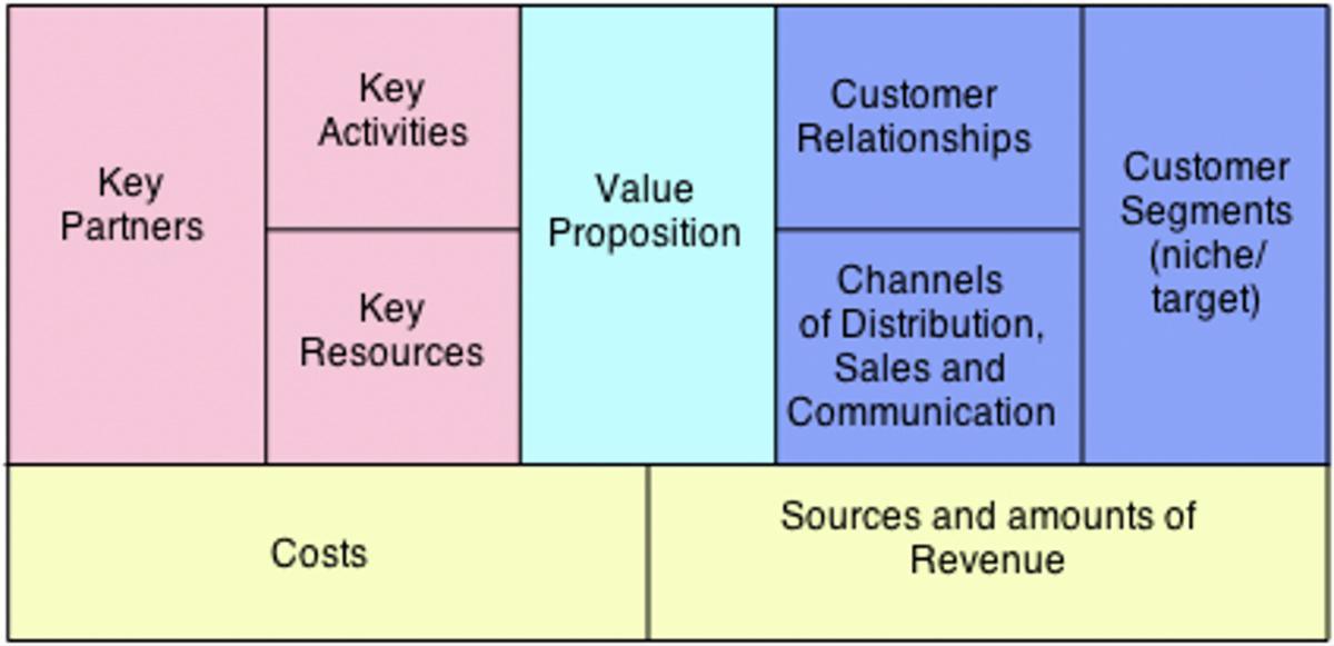 Osterwalders Business Model Canvas and Prime Arch