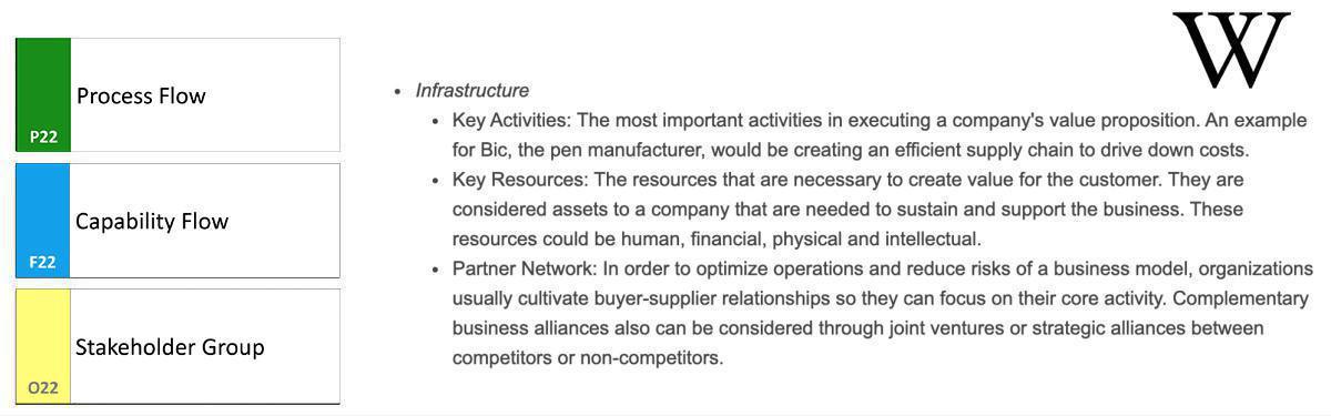 Osterwalders Business Model Canvas and Prime Arch