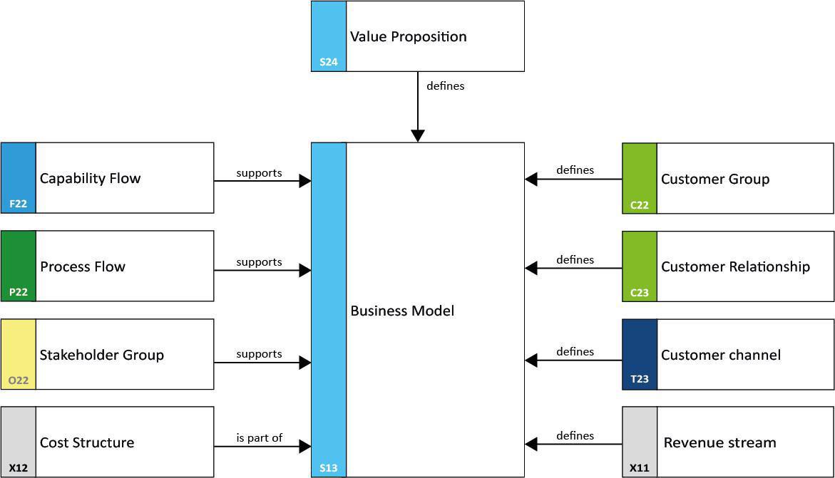 Osterwalders Business Model Canvas and Prime Arch