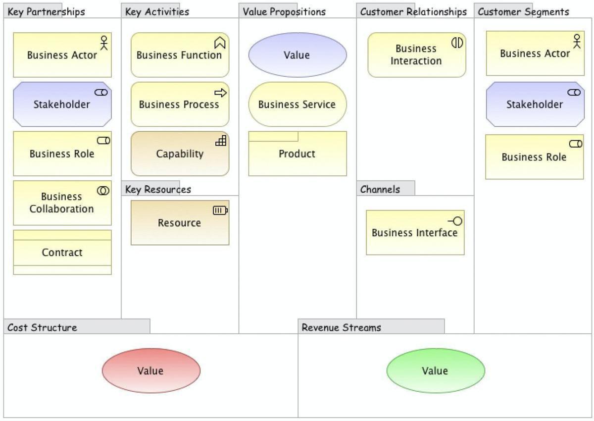 Osterwalders Business Model Canvas and Prime Arch
