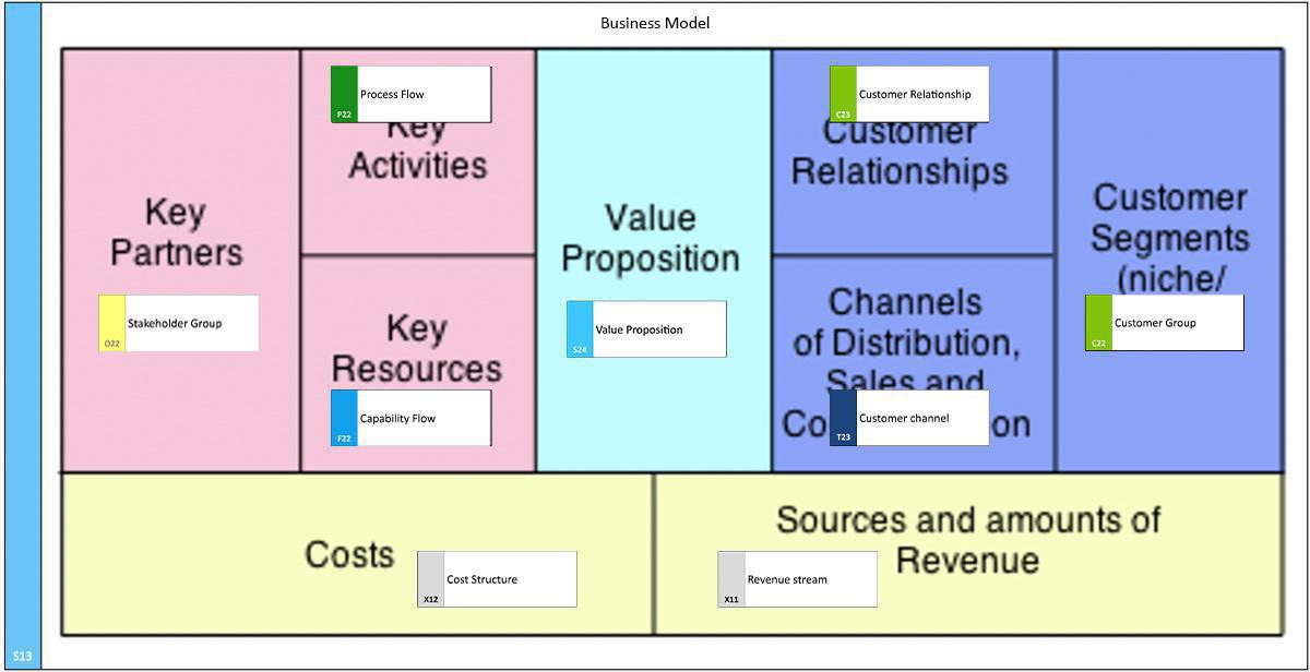 Osterwalders Business Model Canvas and Prime Arch
