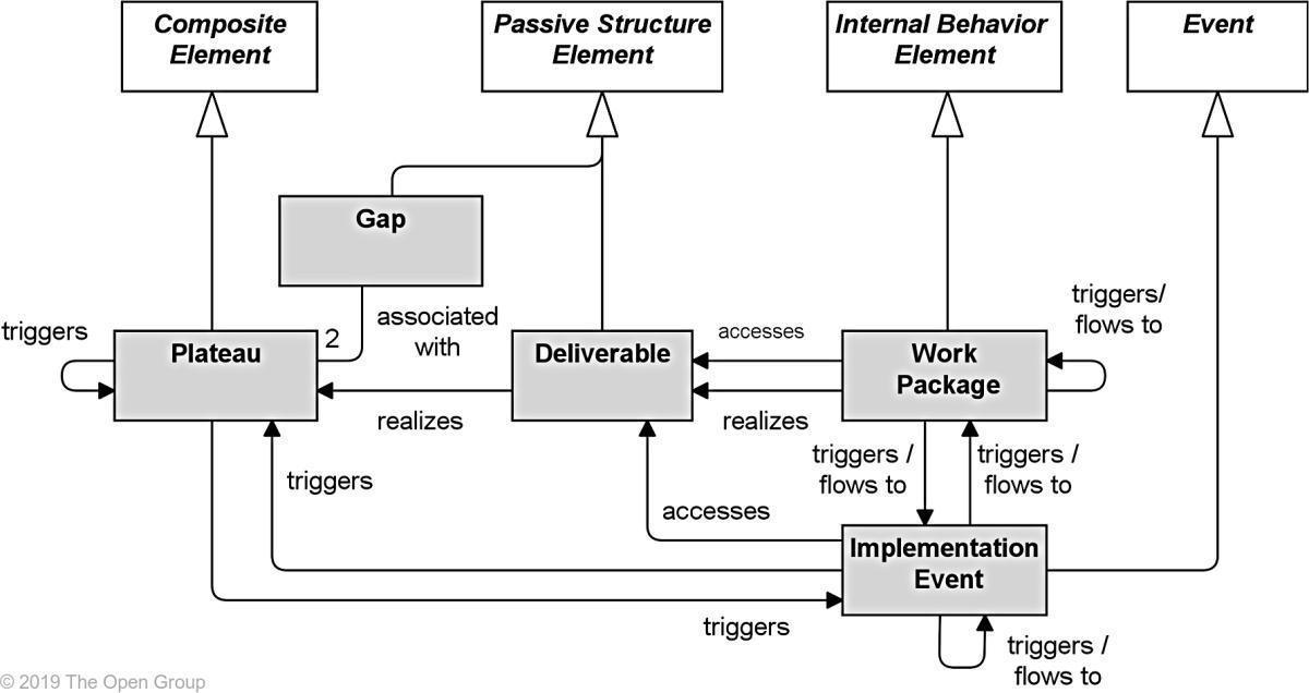 Archimate Implementation and Prime Arch